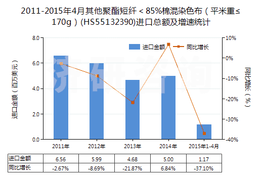 2011-2015年4月其他聚酯短纖＜85%棉混染色布（平米重≤170g）(HS55132390)進(jìn)口總額及增速統(tǒng)計(jì)